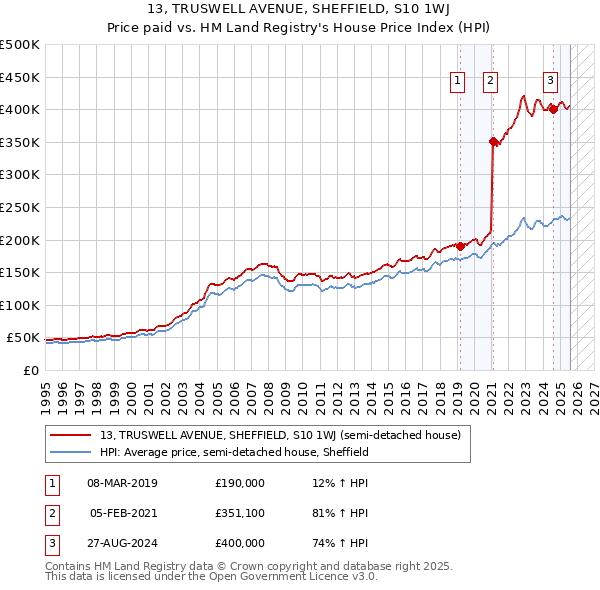 13, TRUSWELL AVENUE, SHEFFIELD, S10 1WJ: Price paid vs HM Land Registry's House Price Index