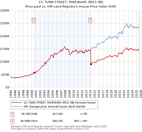 13, TUNN STREET, FAKENHAM, NR21 9BJ: Price paid vs HM Land Registry's House Price Index