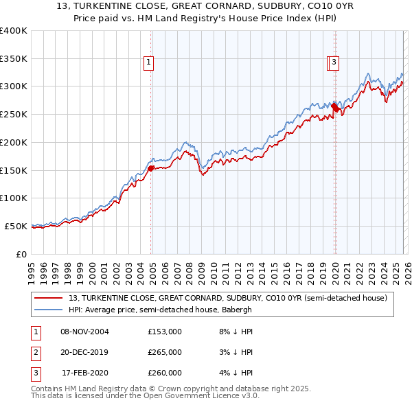 13, TURKENTINE CLOSE, GREAT CORNARD, SUDBURY, CO10 0YR: Price paid vs HM Land Registry's House Price Index