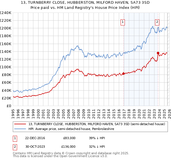 13, TURNBERRY CLOSE, HUBBERSTON, MILFORD HAVEN, SA73 3SD: Price paid vs HM Land Registry's House Price Index