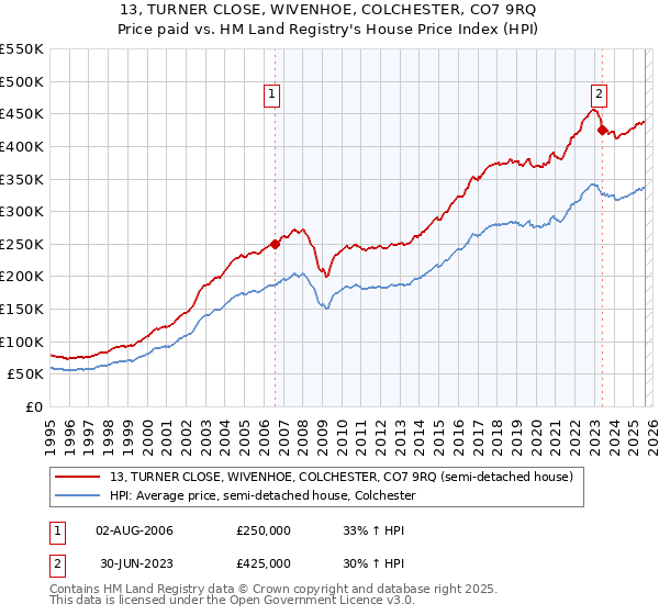 13, TURNER CLOSE, WIVENHOE, COLCHESTER, CO7 9RQ: Price paid vs HM Land Registry's House Price Index