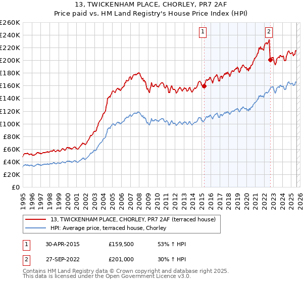 13, TWICKENHAM PLACE, CHORLEY, PR7 2AF: Price paid vs HM Land Registry's House Price Index