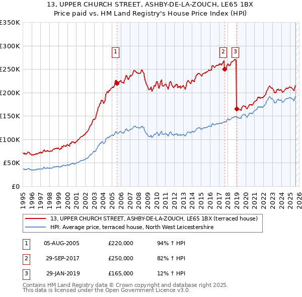 13, UPPER CHURCH STREET, ASHBY-DE-LA-ZOUCH, LE65 1BX: Price paid vs HM Land Registry's House Price Index