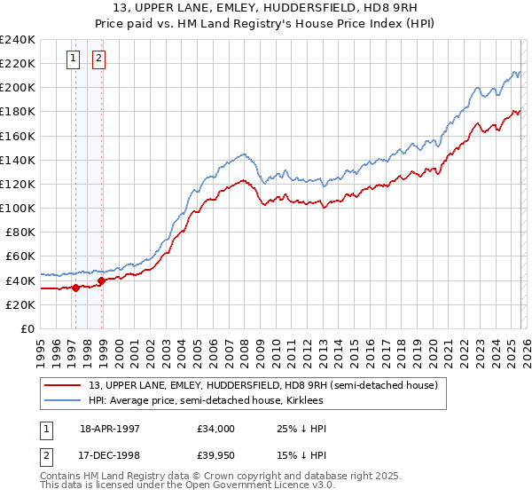 13, UPPER LANE, EMLEY, HUDDERSFIELD, HD8 9RH: Price paid vs HM Land Registry's House Price Index