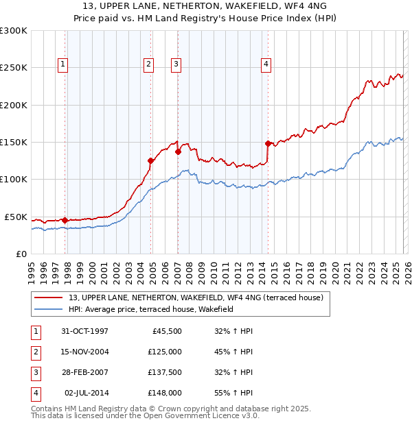 13, UPPER LANE, NETHERTON, WAKEFIELD, WF4 4NG: Price paid vs HM Land Registry's House Price Index