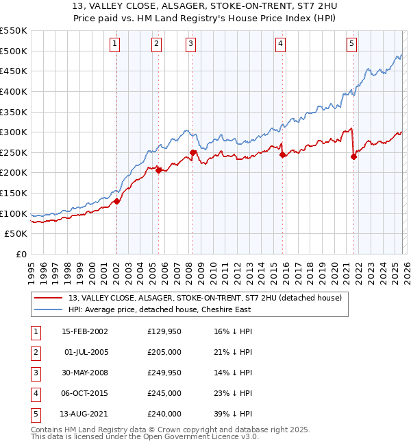 13, VALLEY CLOSE, ALSAGER, STOKE-ON-TRENT, ST7 2HU: Price paid vs HM Land Registry's House Price Index