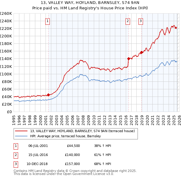 13, VALLEY WAY, HOYLAND, BARNSLEY, S74 9AN: Price paid vs HM Land Registry's House Price Index