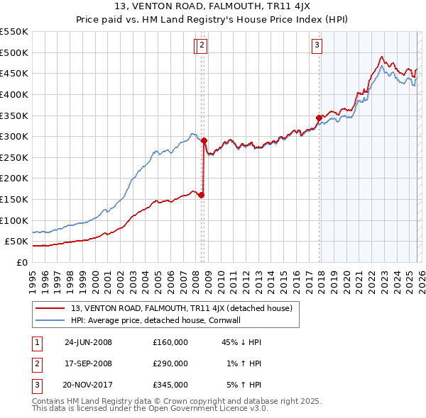 13, VENTON ROAD, FALMOUTH, TR11 4JX: Price paid vs HM Land Registry's House Price Index