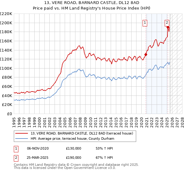 13, VERE ROAD, BARNARD CASTLE, DL12 8AD: Price paid vs HM Land Registry's House Price Index