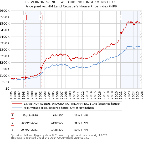 13, VERNON AVENUE, WILFORD, NOTTINGHAM, NG11 7AE: Price paid vs HM Land Registry's House Price Index