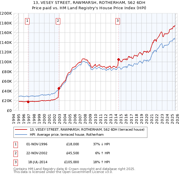 13, VESEY STREET, RAWMARSH, ROTHERHAM, S62 6DH: Price paid vs HM Land Registry's House Price Index