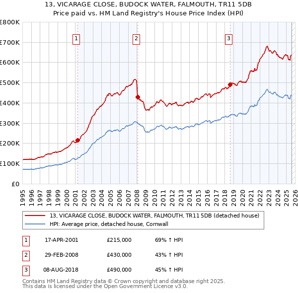 13, VICARAGE CLOSE, BUDOCK WATER, FALMOUTH, TR11 5DB: Price paid vs HM Land Registry's House Price Index