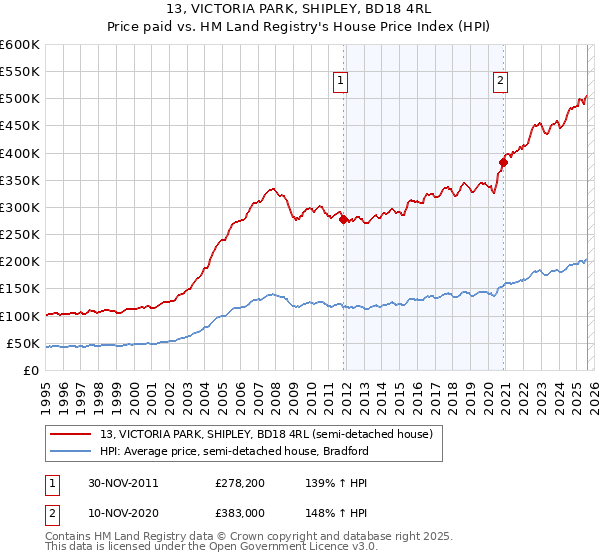13, VICTORIA PARK, SHIPLEY, BD18 4RL: Price paid vs HM Land Registry's House Price Index