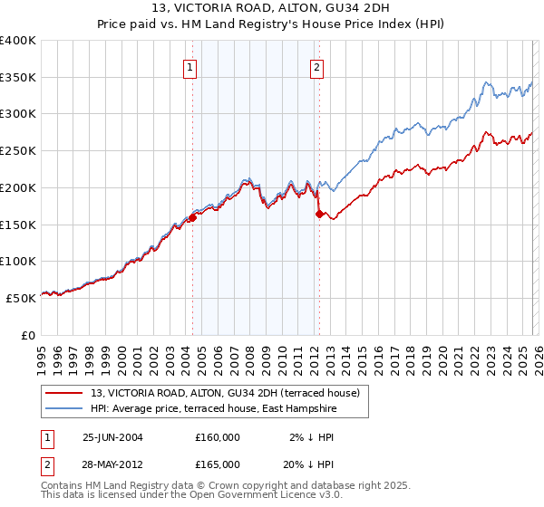 13, VICTORIA ROAD, ALTON, GU34 2DH: Price paid vs HM Land Registry's House Price Index
