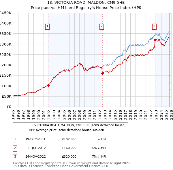 13, VICTORIA ROAD, MALDON, CM9 5HE: Price paid vs HM Land Registry's House Price Index