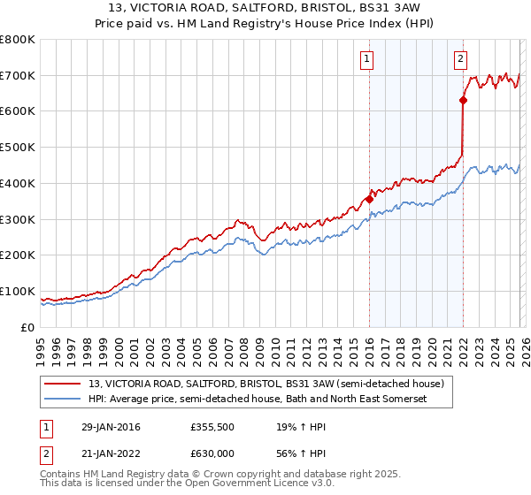 13, VICTORIA ROAD, SALTFORD, BRISTOL, BS31 3AW: Price paid vs HM Land Registry's House Price Index