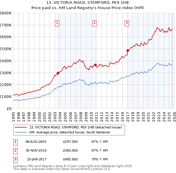13, VICTORIA ROAD, STAMFORD, PE9 1HB: Price paid vs HM Land Registry's House Price Index