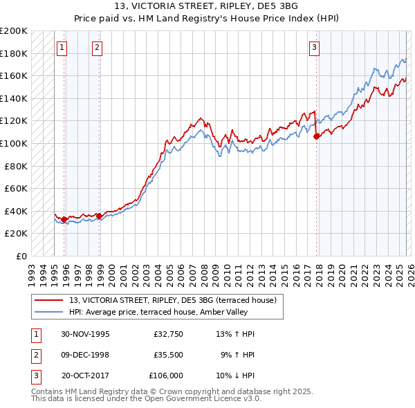 13, VICTORIA STREET, RIPLEY, DE5 3BG: Price paid vs HM Land Registry's House Price Index