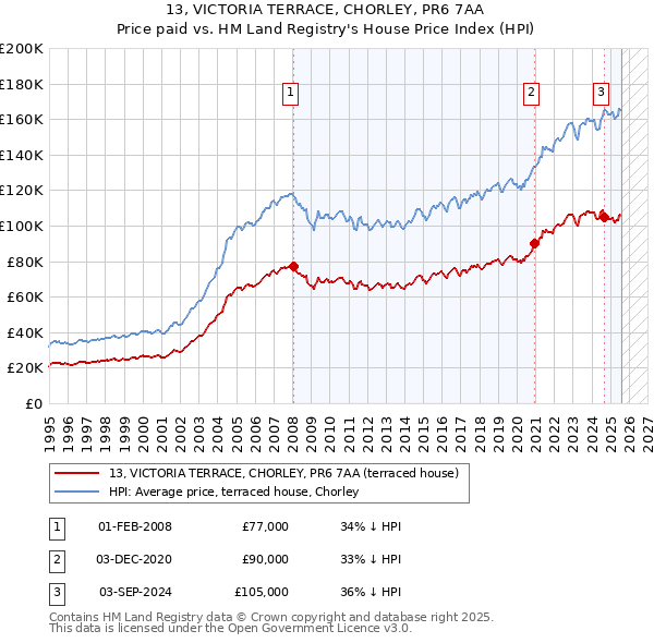 13, VICTORIA TERRACE, CHORLEY, PR6 7AA: Price paid vs HM Land Registry's House Price Index