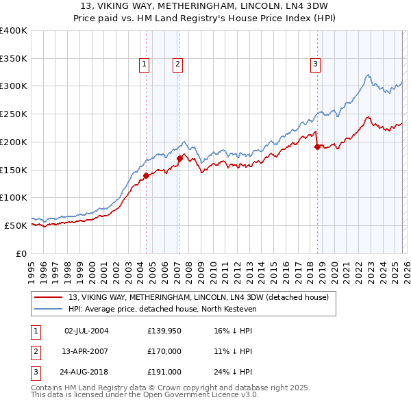13, VIKING WAY, METHERINGHAM, LINCOLN, LN4 3DW: Price paid vs HM Land Registry's House Price Index