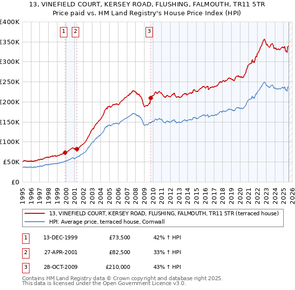 13, VINEFIELD COURT, KERSEY ROAD, FLUSHING, FALMOUTH, TR11 5TR: Price paid vs HM Land Registry's House Price Index