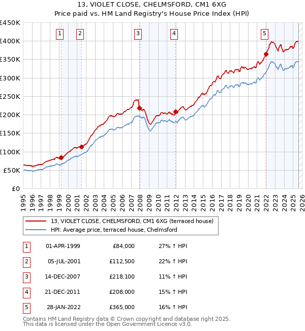13, VIOLET CLOSE, CHELMSFORD, CM1 6XG: Price paid vs HM Land Registry's House Price Index