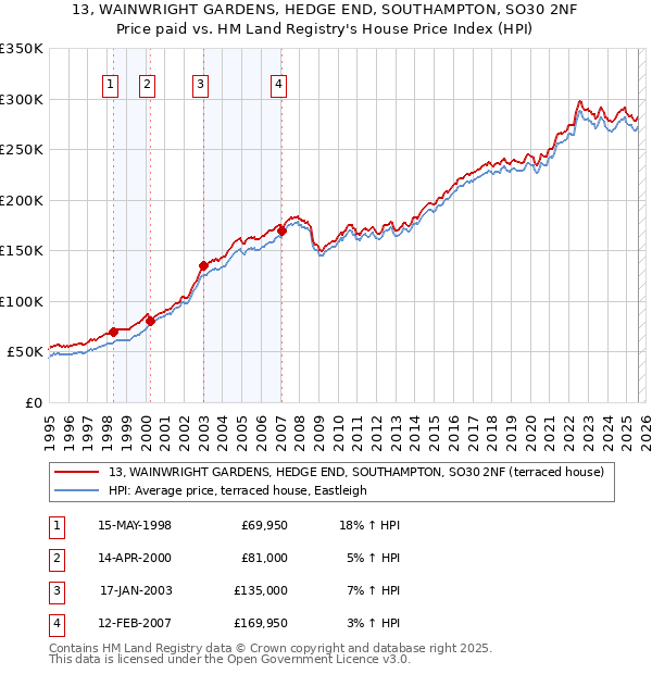 13, WAINWRIGHT GARDENS, HEDGE END, SOUTHAMPTON, SO30 2NF: Price paid vs HM Land Registry's House Price Index