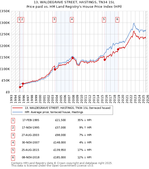13, WALDEGRAVE STREET, HASTINGS, TN34 1SL: Price paid vs HM Land Registry's House Price Index