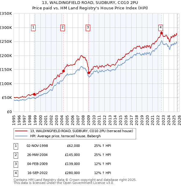13, WALDINGFIELD ROAD, SUDBURY, CO10 2PU: Price paid vs HM Land Registry's House Price Index