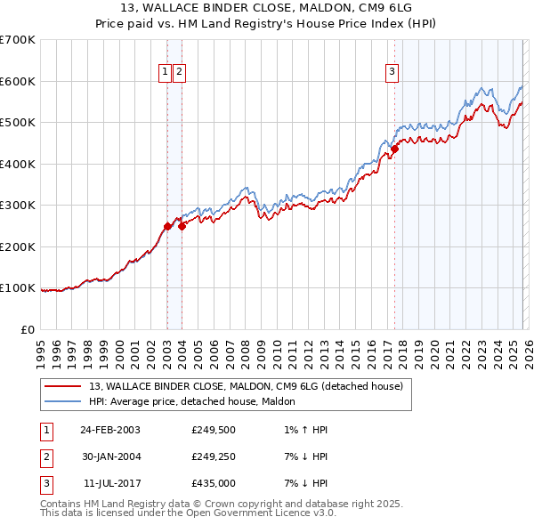 13, WALLACE BINDER CLOSE, MALDON, CM9 6LG: Price paid vs HM Land Registry's House Price Index