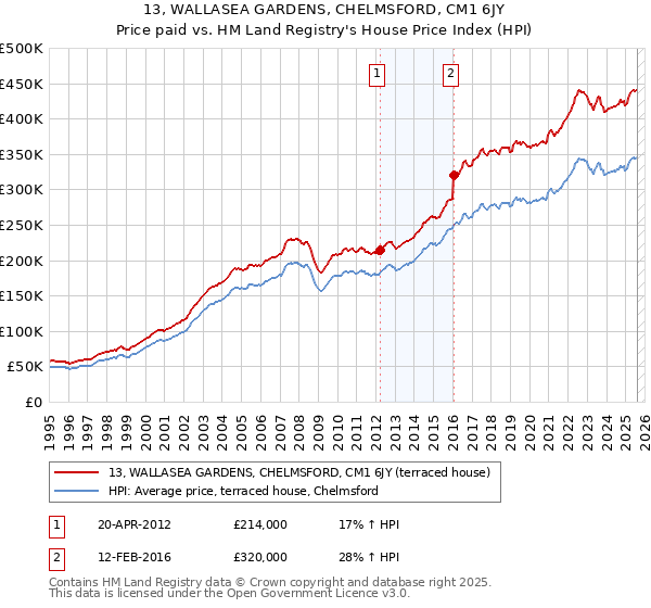 13, WALLASEA GARDENS, CHELMSFORD, CM1 6JY: Price paid vs HM Land Registry's House Price Index
