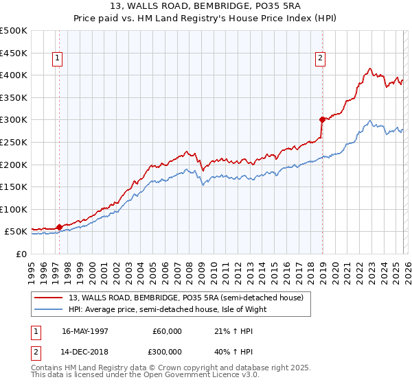 13, WALLS ROAD, BEMBRIDGE, PO35 5RA: Price paid vs HM Land Registry's House Price Index