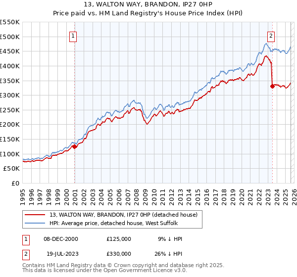 13, WALTON WAY, BRANDON, IP27 0HP: Price paid vs HM Land Registry's House Price Index