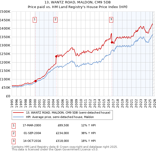13, WANTZ ROAD, MALDON, CM9 5DB: Price paid vs HM Land Registry's House Price Index