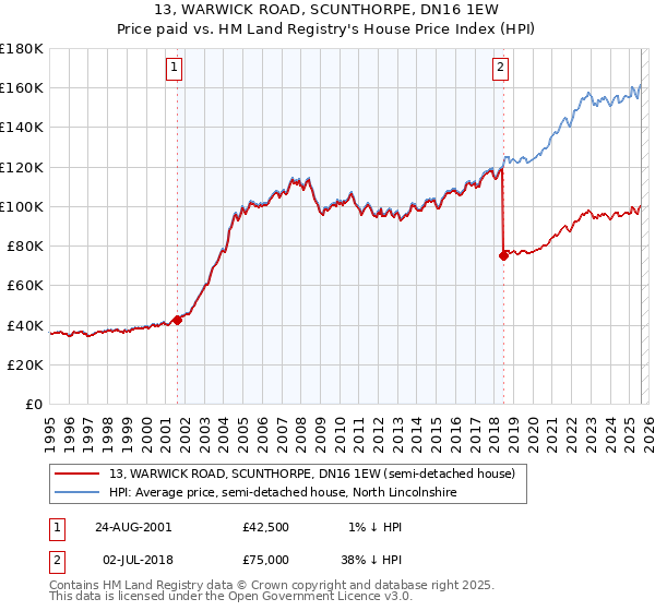 13, WARWICK ROAD, SCUNTHORPE, DN16 1EW: Price paid vs HM Land Registry's House Price Index