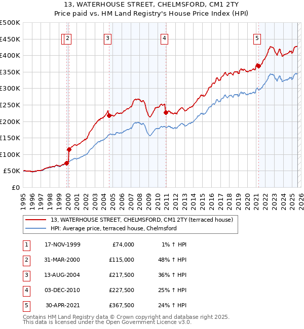13, WATERHOUSE STREET, CHELMSFORD, CM1 2TY: Price paid vs HM Land Registry's House Price Index