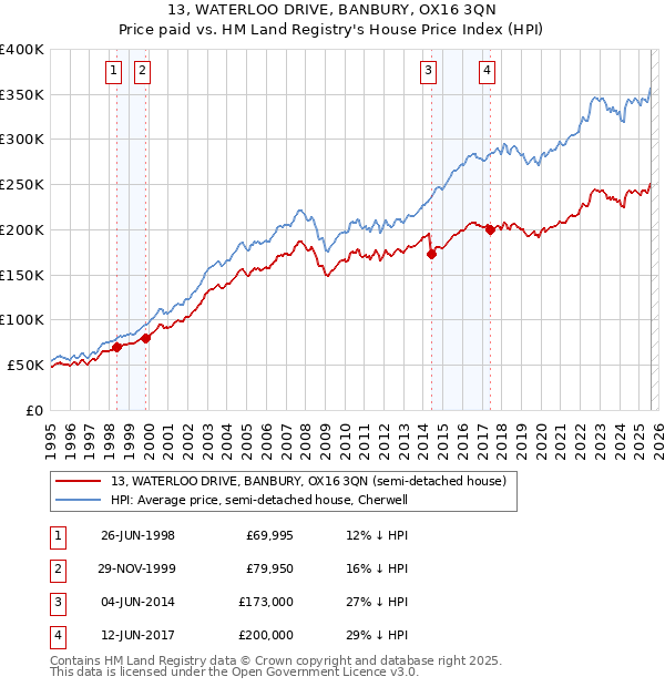 13, WATERLOO DRIVE, BANBURY, OX16 3QN: Price paid vs HM Land Registry's House Price Index