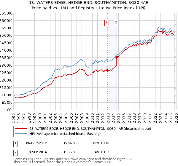 13, WATERS EDGE, HEDGE END, SOUTHAMPTON, SO30 4AE: Price paid vs HM Land Registry's House Price Index