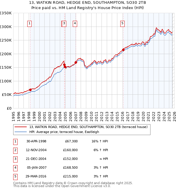 13, WATKIN ROAD, HEDGE END, SOUTHAMPTON, SO30 2TB: Price paid vs HM Land Registry's House Price Index