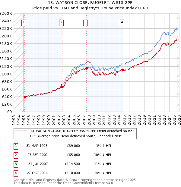13, WATSON CLOSE, RUGELEY, WS15 2PE: Price paid vs HM Land Registry's House Price Index