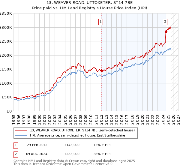 13, WEAVER ROAD, UTTOXETER, ST14 7BE: Price paid vs HM Land Registry's House Price Index