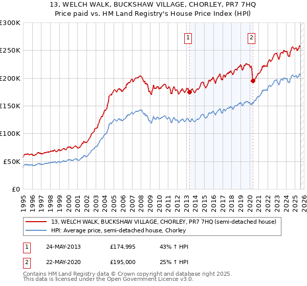 13, WELCH WALK, BUCKSHAW VILLAGE, CHORLEY, PR7 7HQ: Price paid vs HM Land Registry's House Price Index