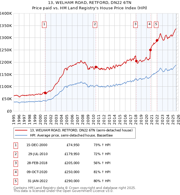 13, WELHAM ROAD, RETFORD, DN22 6TN: Price paid vs HM Land Registry's House Price Index