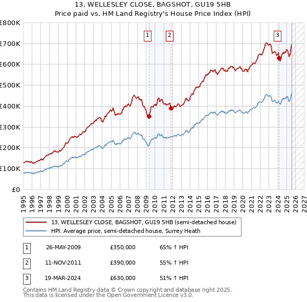 13, WELLESLEY CLOSE, BAGSHOT, GU19 5HB: Price paid vs HM Land Registry's House Price Index