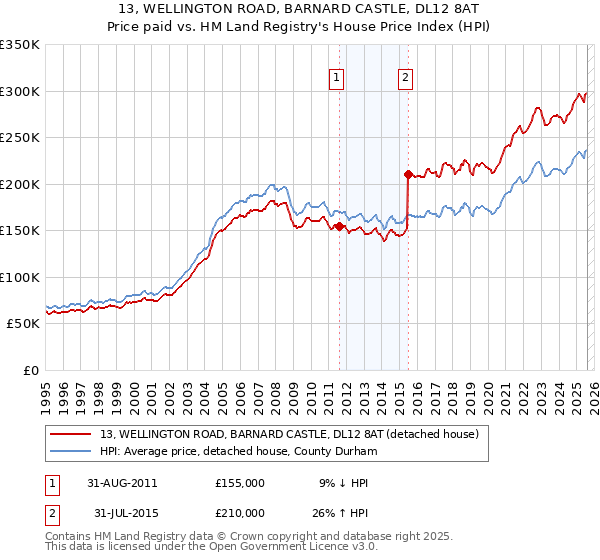 13, WELLINGTON ROAD, BARNARD CASTLE, DL12 8AT: Price paid vs HM Land Registry's House Price Index