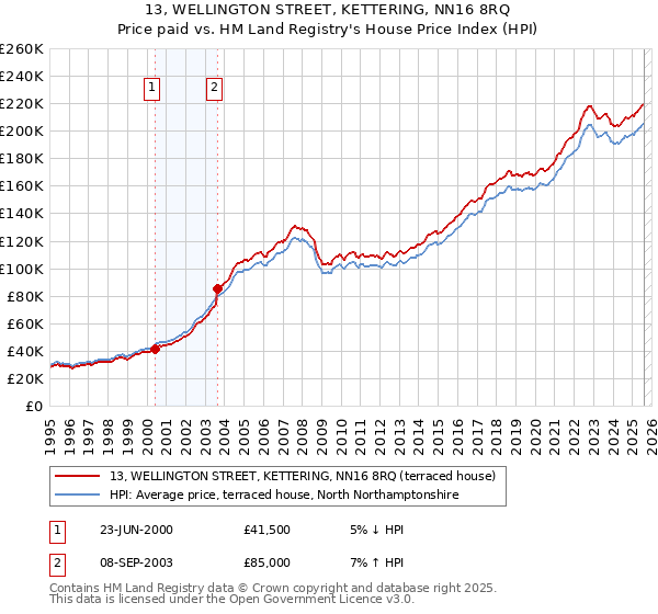 13, WELLINGTON STREET, KETTERING, NN16 8RQ: Price paid vs HM Land Registry's House Price Index