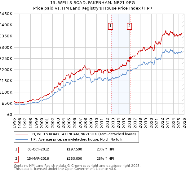 13, WELLS ROAD, FAKENHAM, NR21 9EG: Price paid vs HM Land Registry's House Price Index