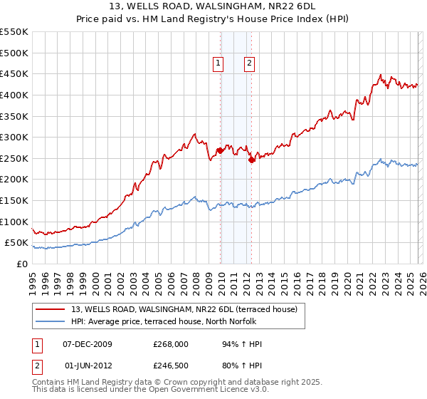 13, WELLS ROAD, WALSINGHAM, NR22 6DL: Price paid vs HM Land Registry's House Price Index