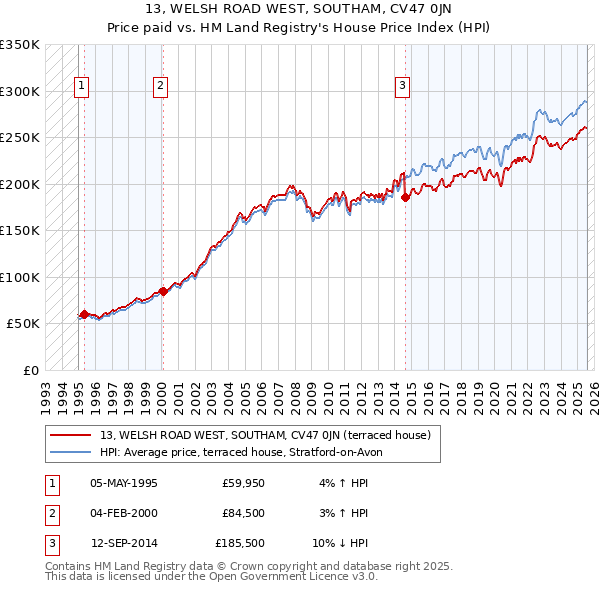13, WELSH ROAD WEST, SOUTHAM, CV47 0JN: Price paid vs HM Land Registry's House Price Index