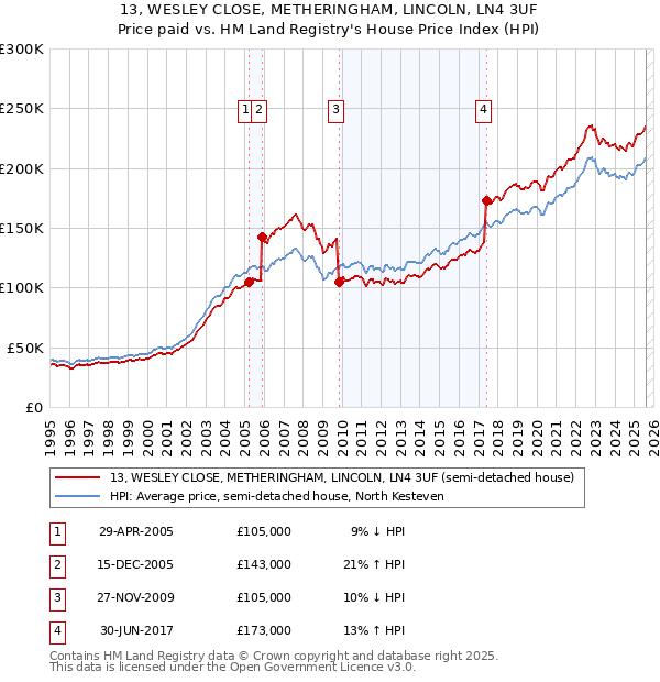 13, WESLEY CLOSE, METHERINGHAM, LINCOLN, LN4 3UF: Price paid vs HM Land Registry's House Price Index